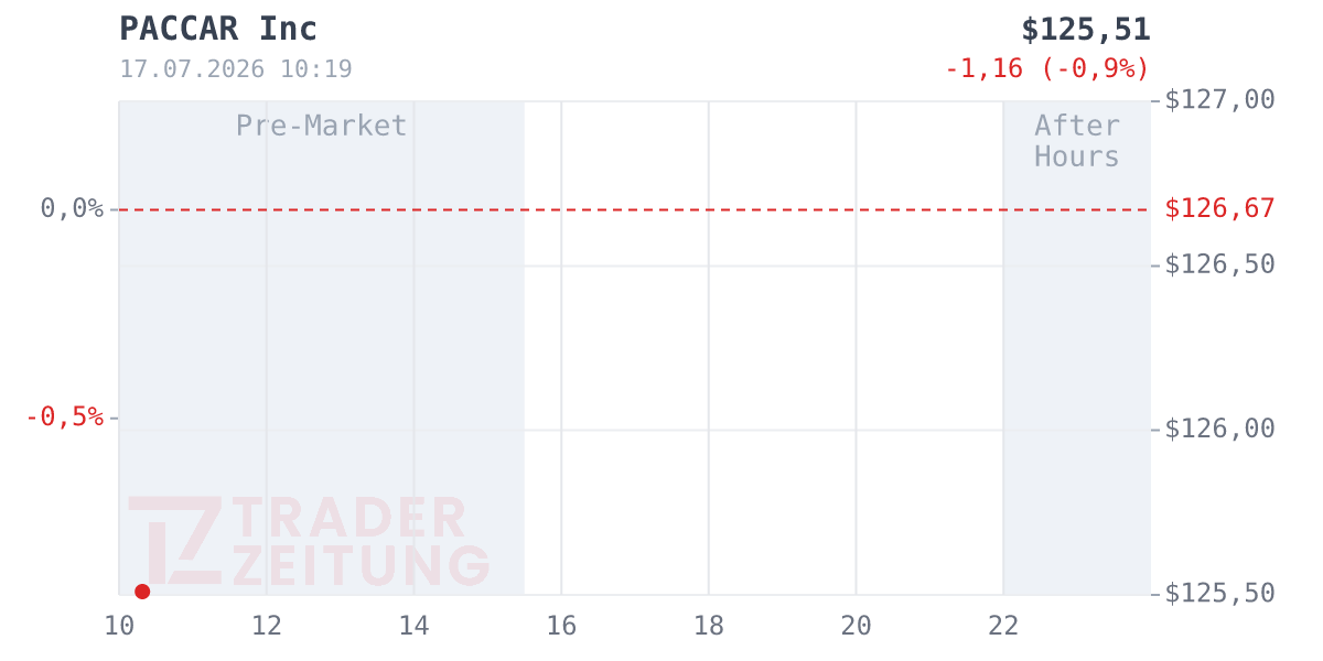 Paccar Chart