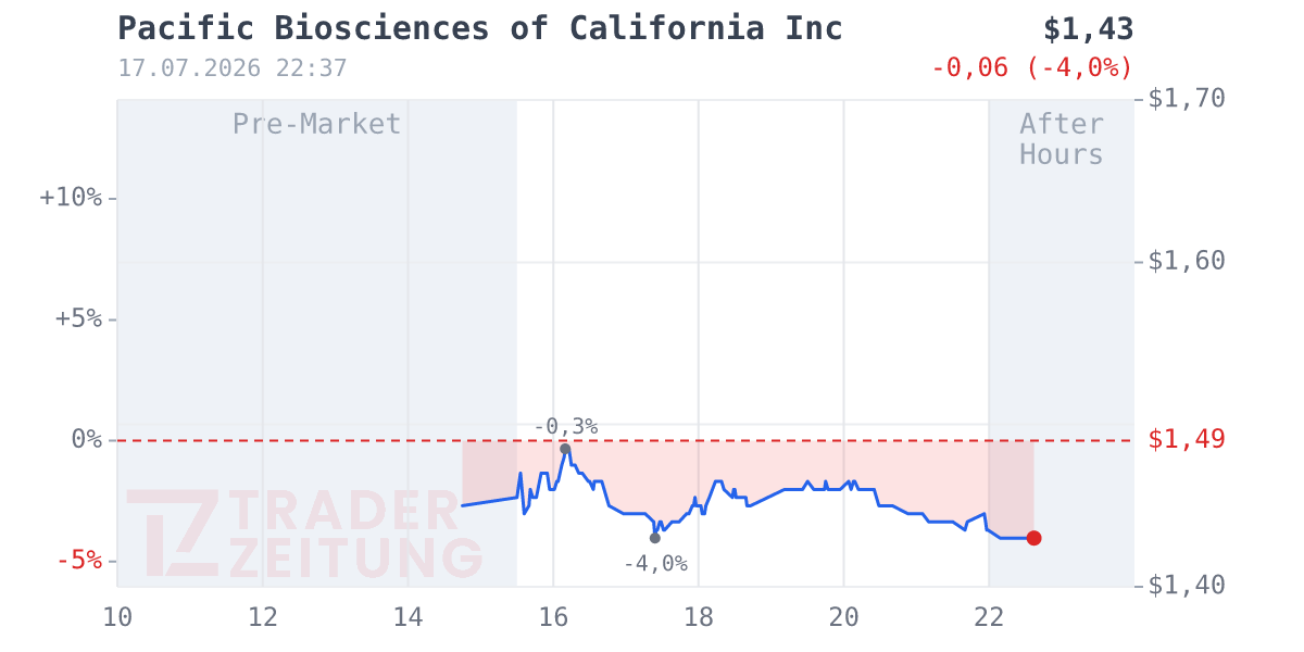 Pacific Biosciences of California Chart