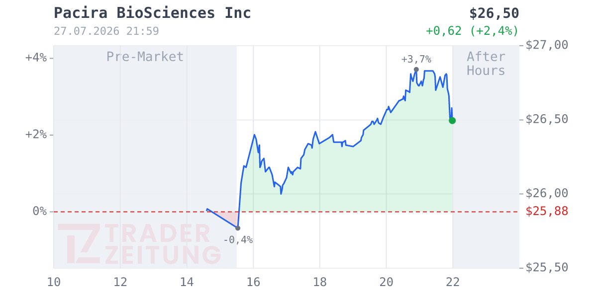 Pacira Pharmaceuticals Chart