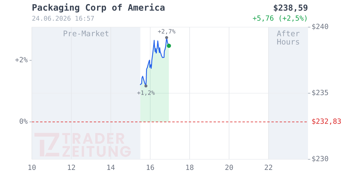 Packaging of America Chart