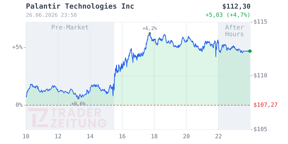 Palantir Technologies Chart