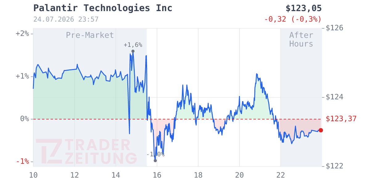 Palantir Technologies Chart