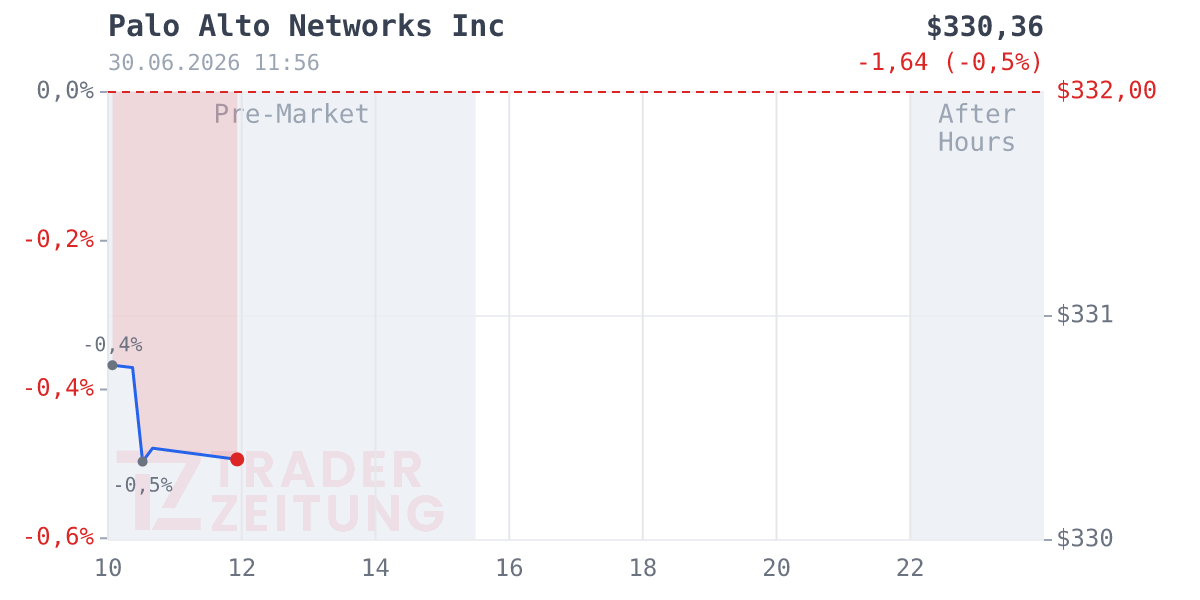 Palo Alto Networks Chart