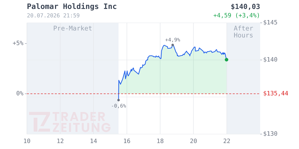 Palomar Holdings Chart