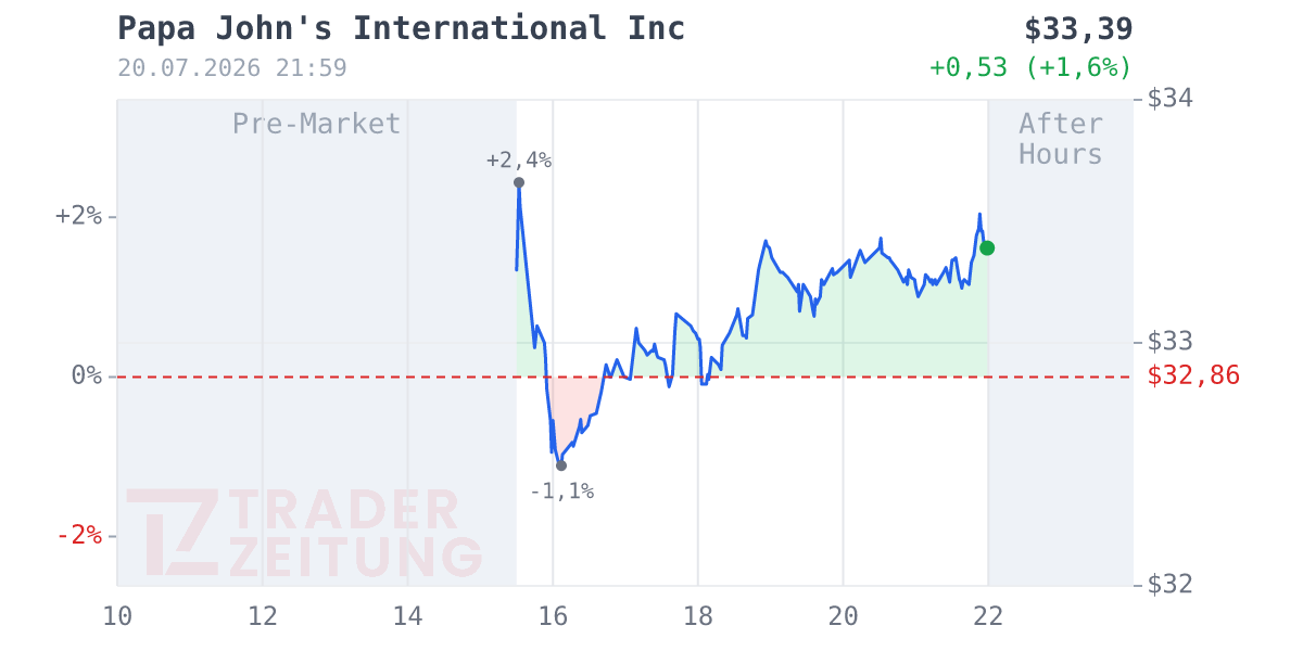 Papa John's International Chart