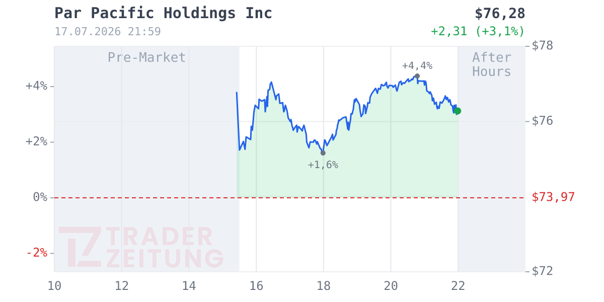 Par Pacific Holdings Chart