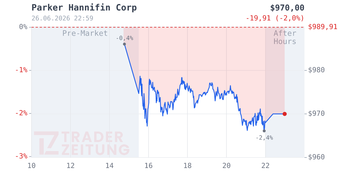Parker-Hannifin Chart