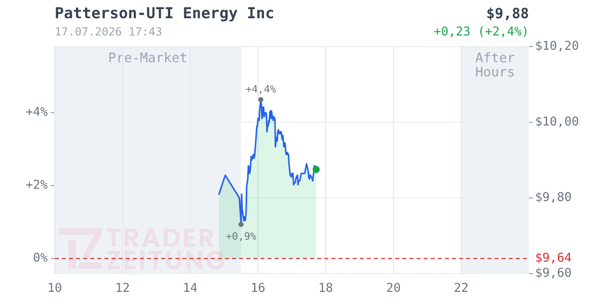 Patterson-UTI Energy Chart