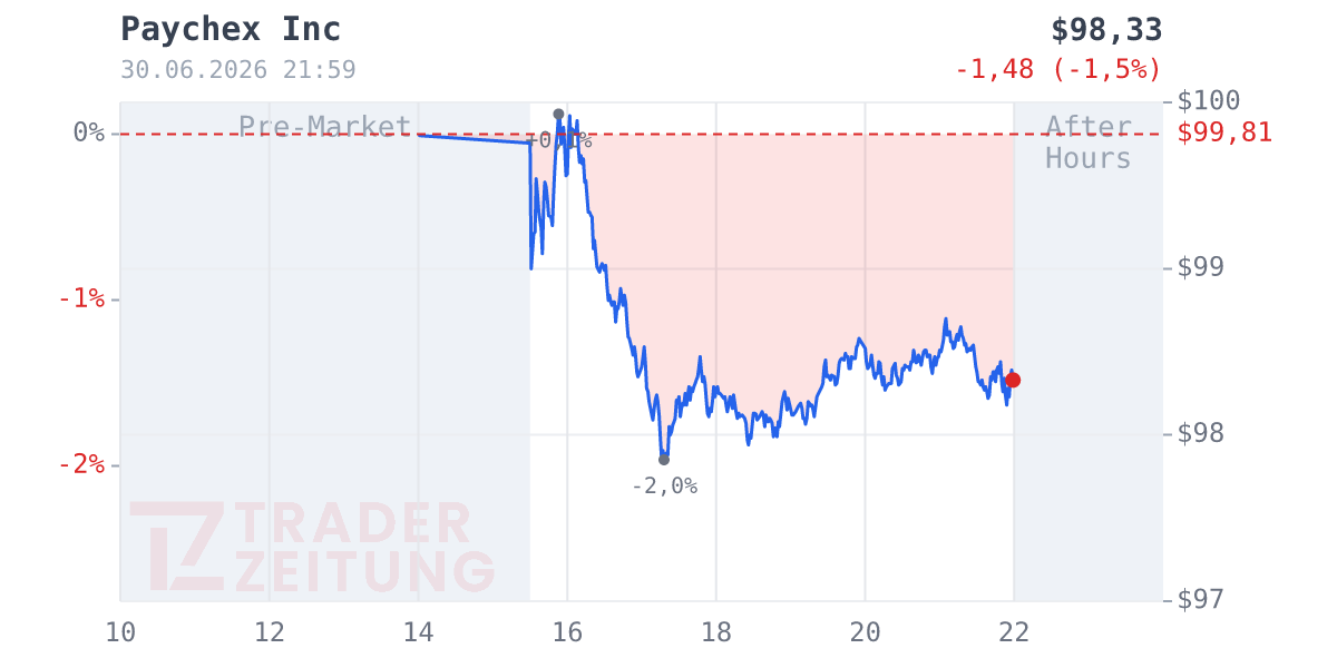 Paychex Chart