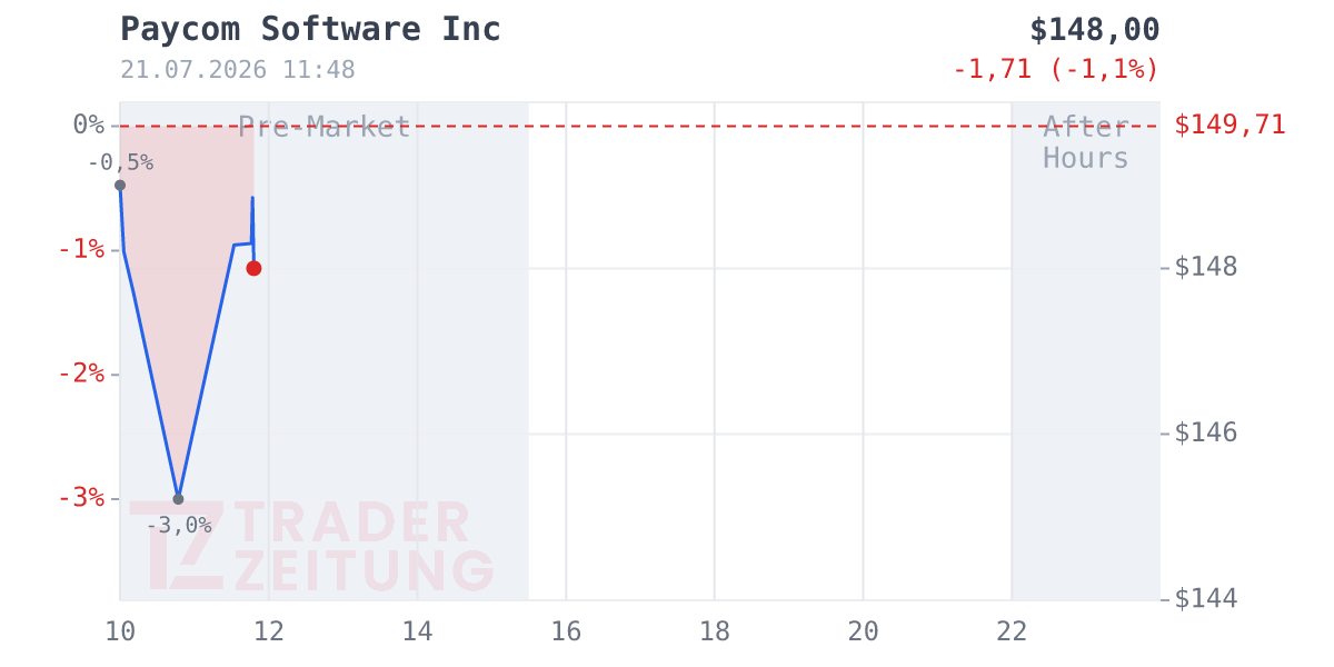 Paycom Software Chart