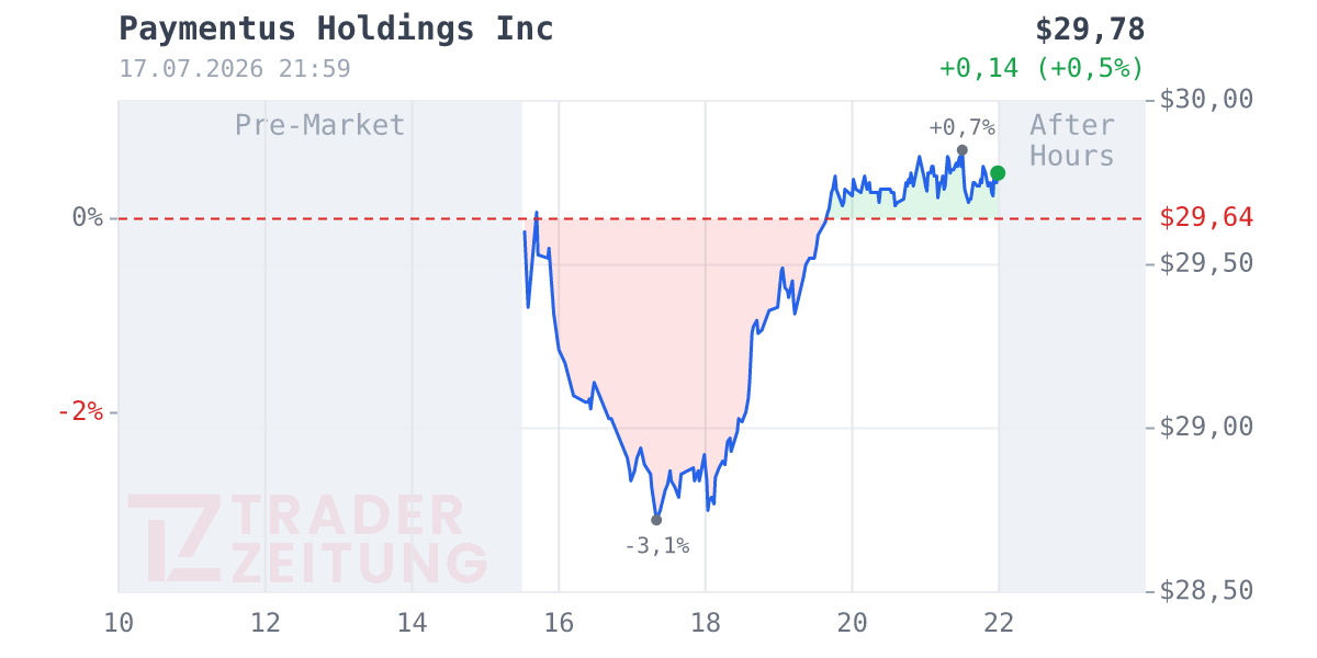 Paymentus Holdings Chart