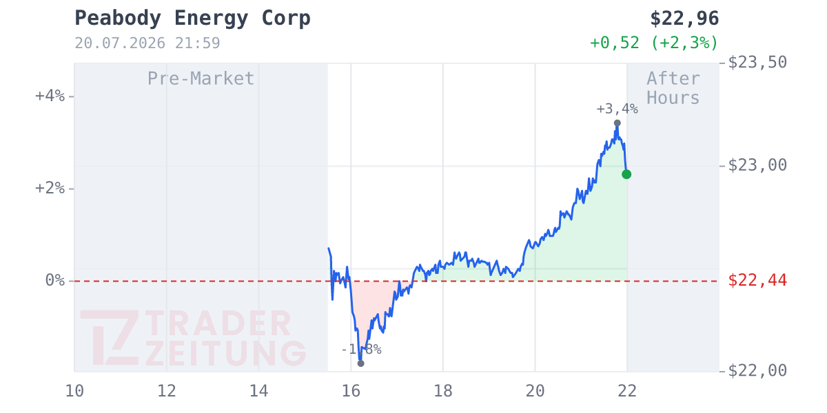 Peabody Energy Chart