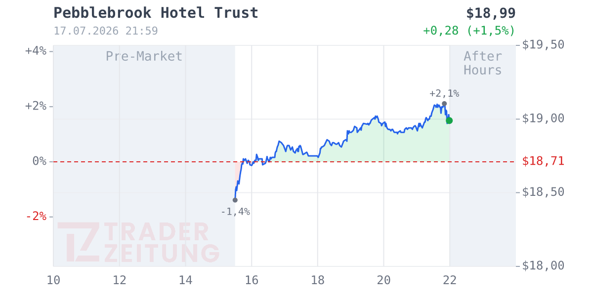 Pebblebrook Hotel Trust Chart