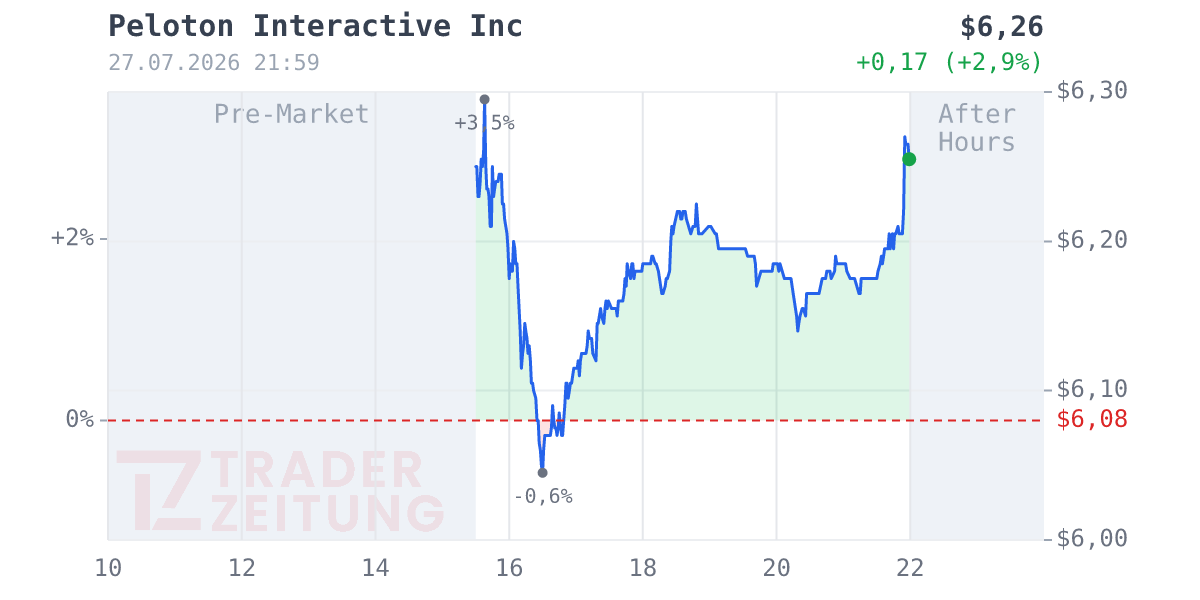 Peloton Interactive Chart