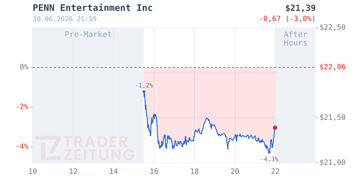 Penn National Gaming Chart