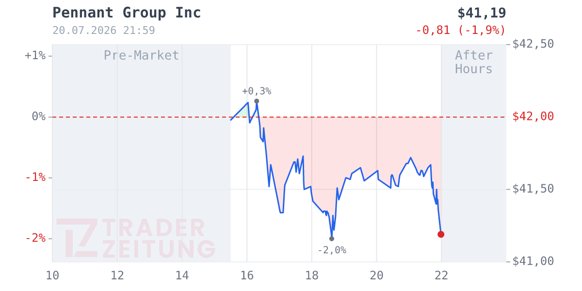 Pennant Group Chart