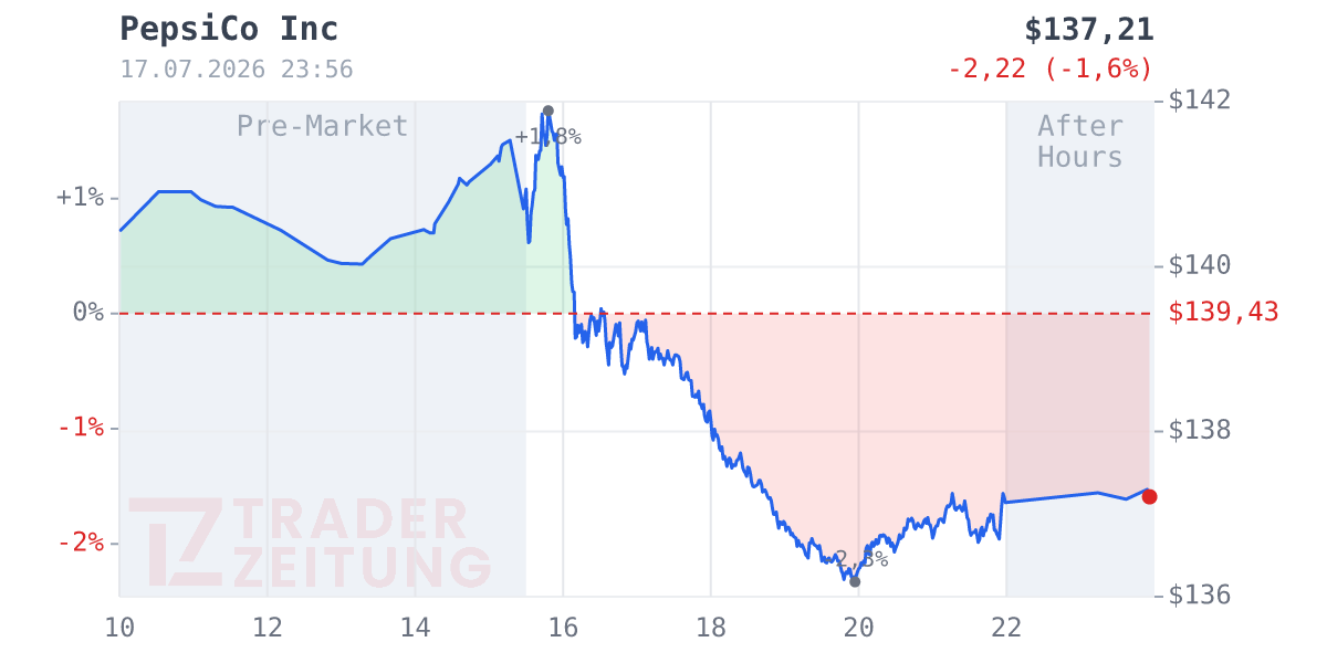 PepsiCo Chart