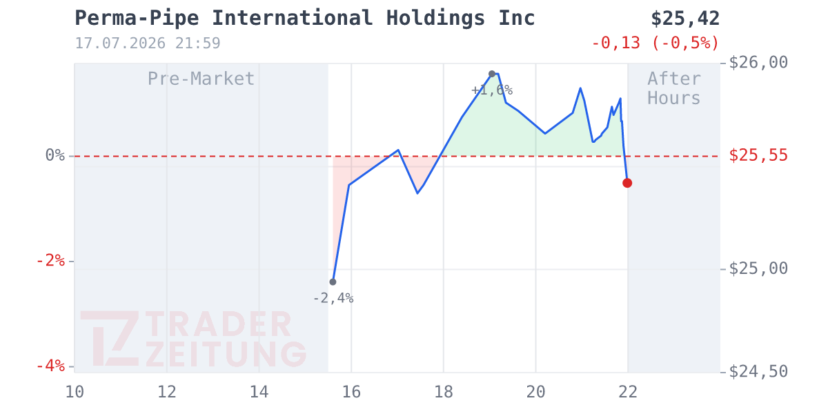 Perma-Pipe International Holdings Chart