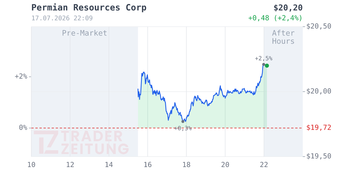 Permian Resources Corporation. Chart