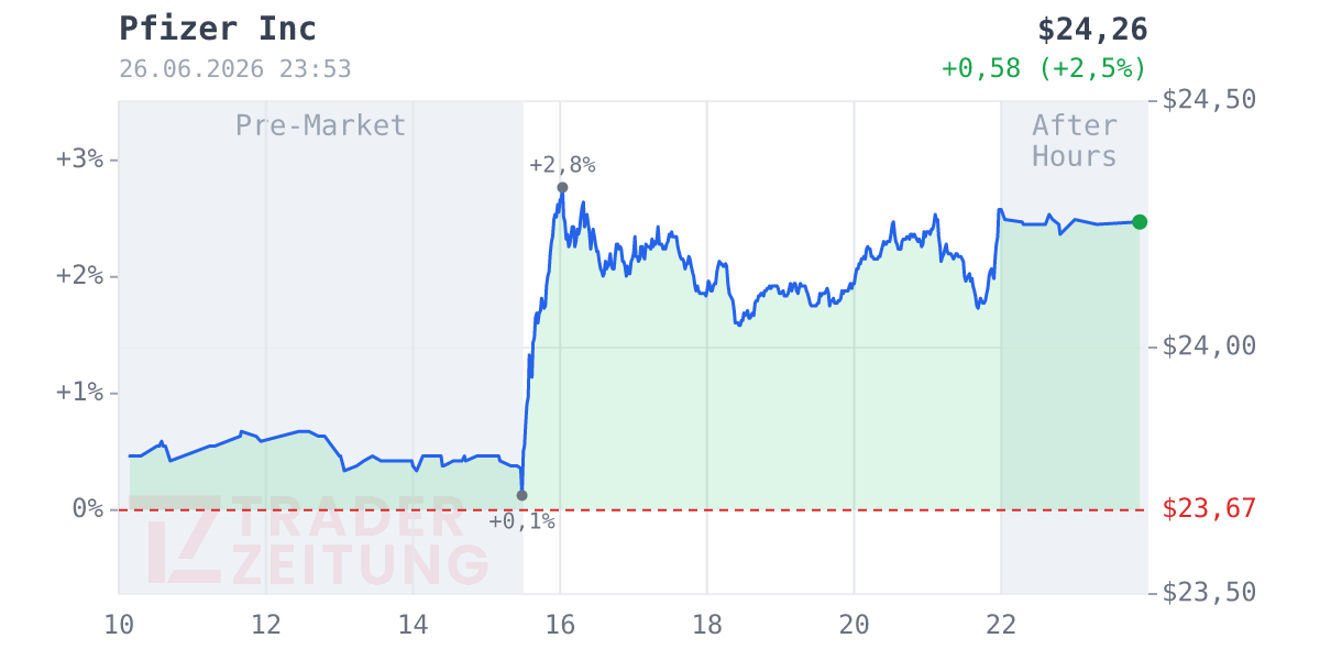 Pfizer Chart