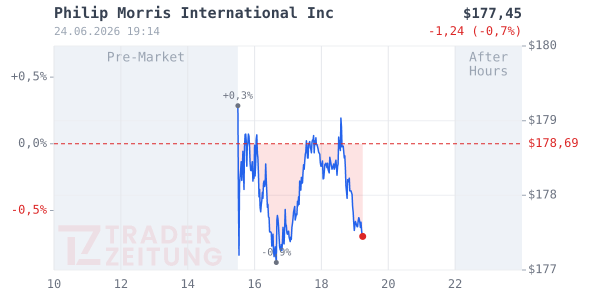 Philip Morris International Chart