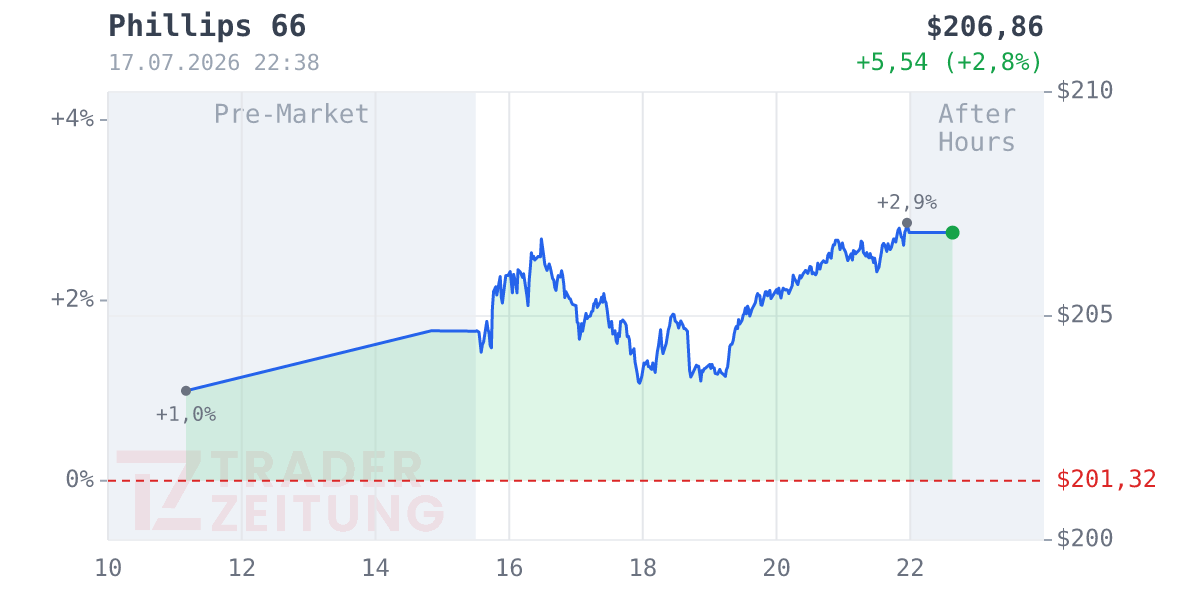 Phillips 66 Chart