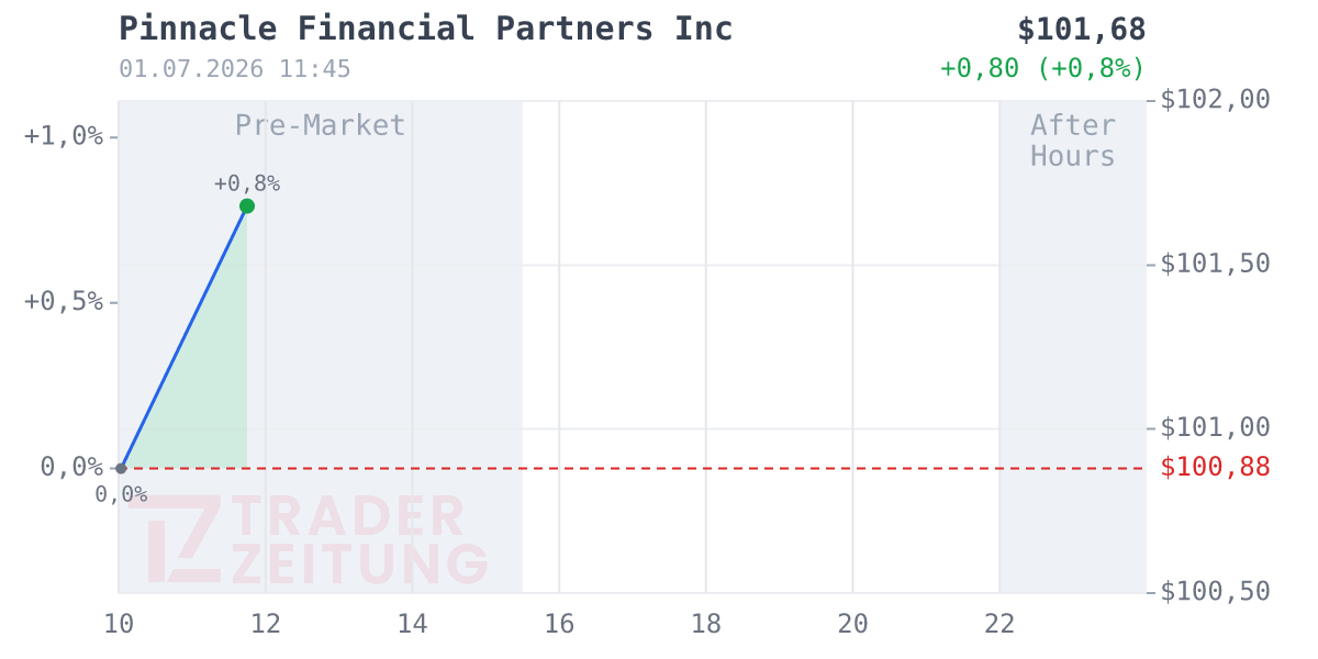 Pinnacle Financial Partners Chart