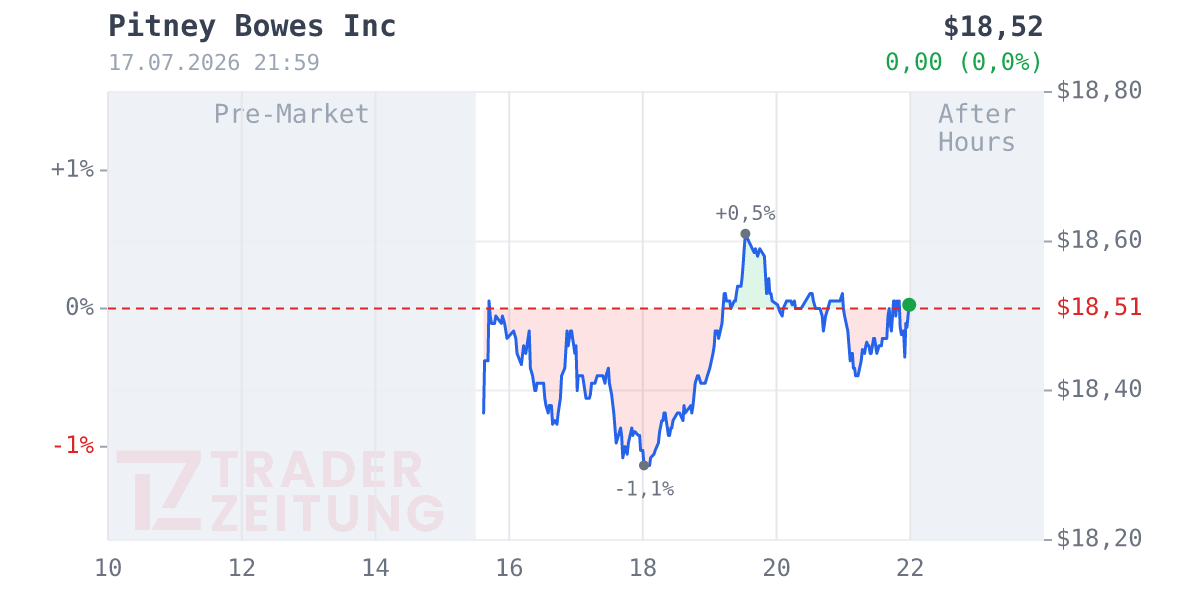 Pitney-Bowes Chart