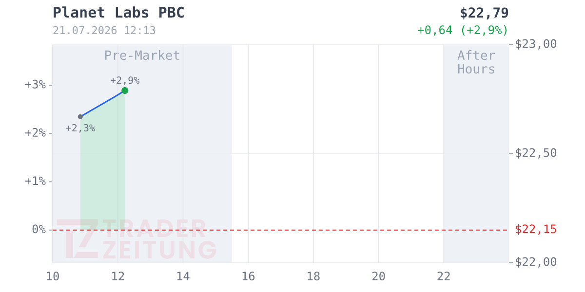 Planet Labs PBC Chart