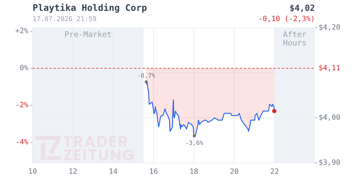 Playtika Holding Chart