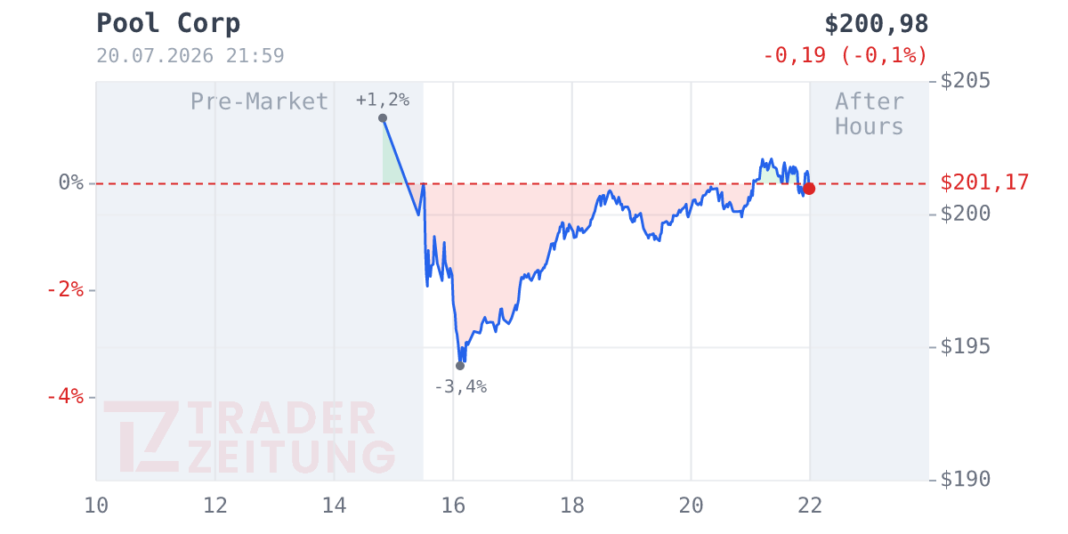 Pool Chart