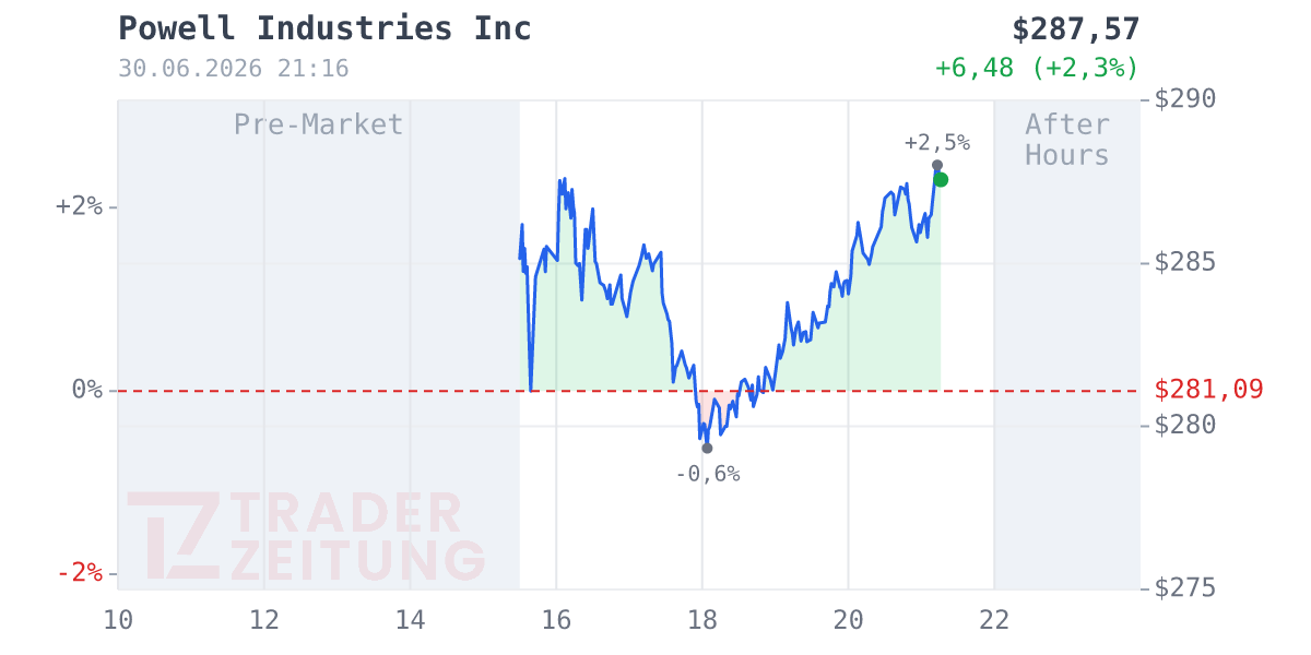 POWELL INDUSTRIES Chart