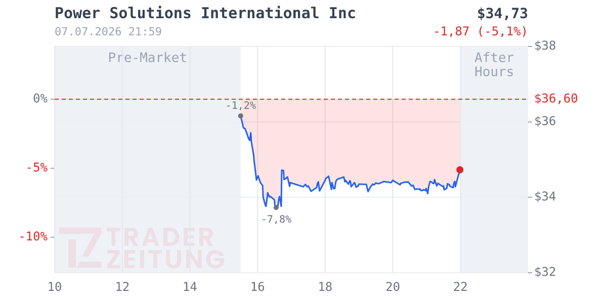 Power Solutions Intl Chart