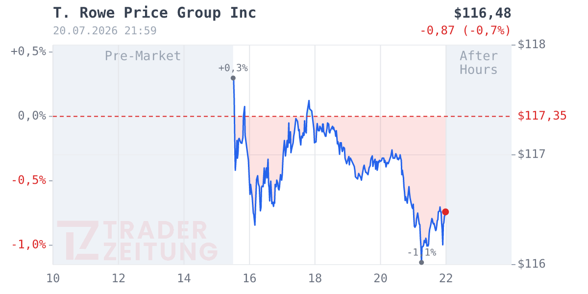 T. Rowe Price Group Chart