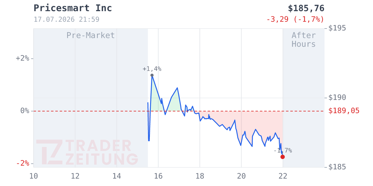 Pricesmart Chart
