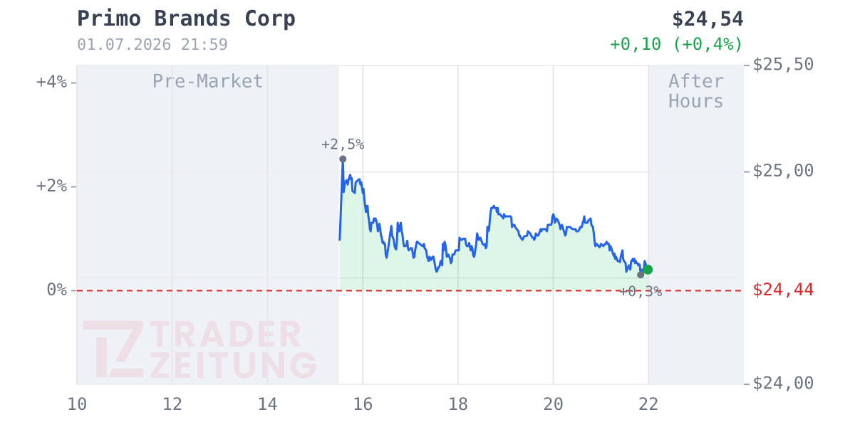 Primo Brands Chart