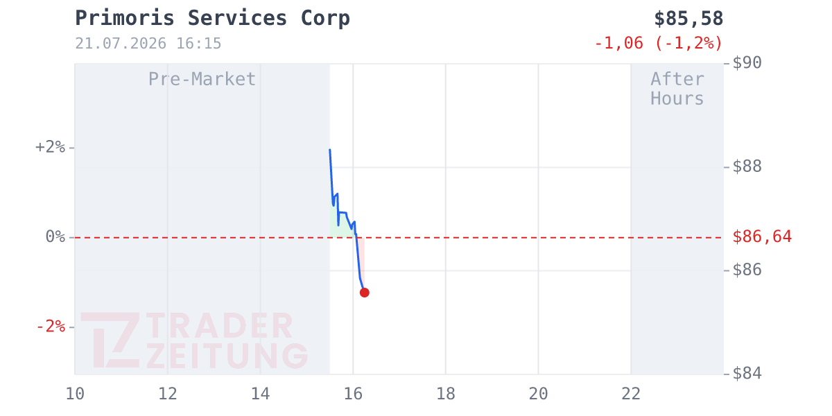 Primoris Services Chart