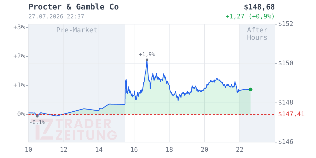 Procter & Gamble Chart