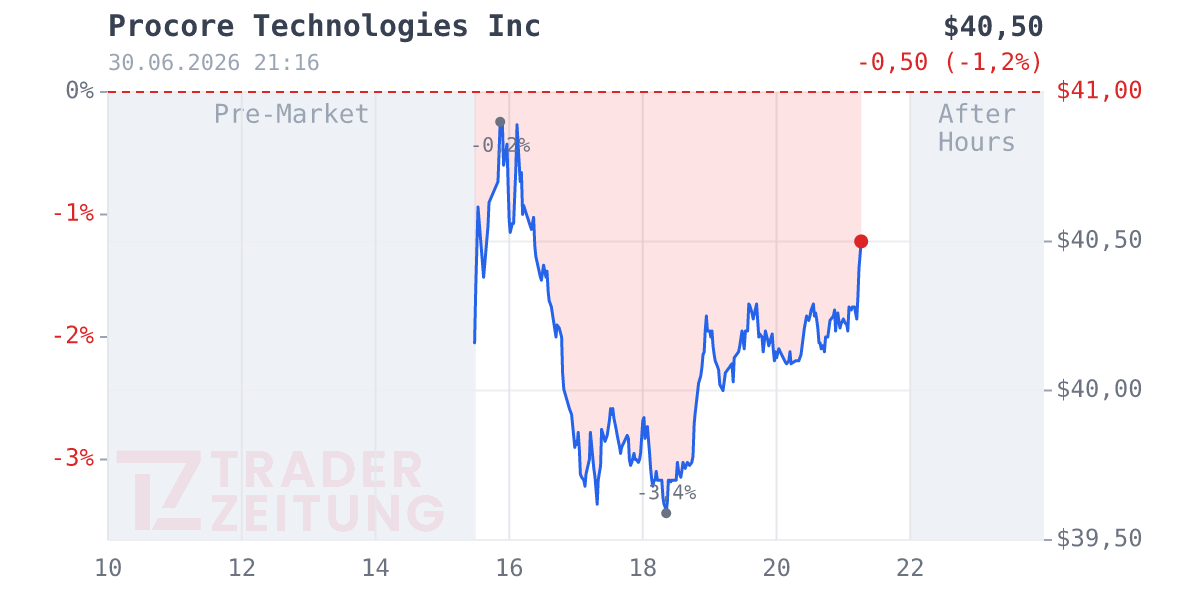 Procore Technologies Chart