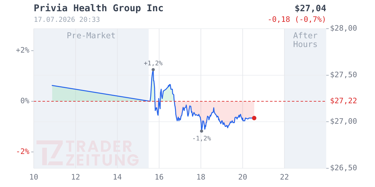 Privia Health Group Chart