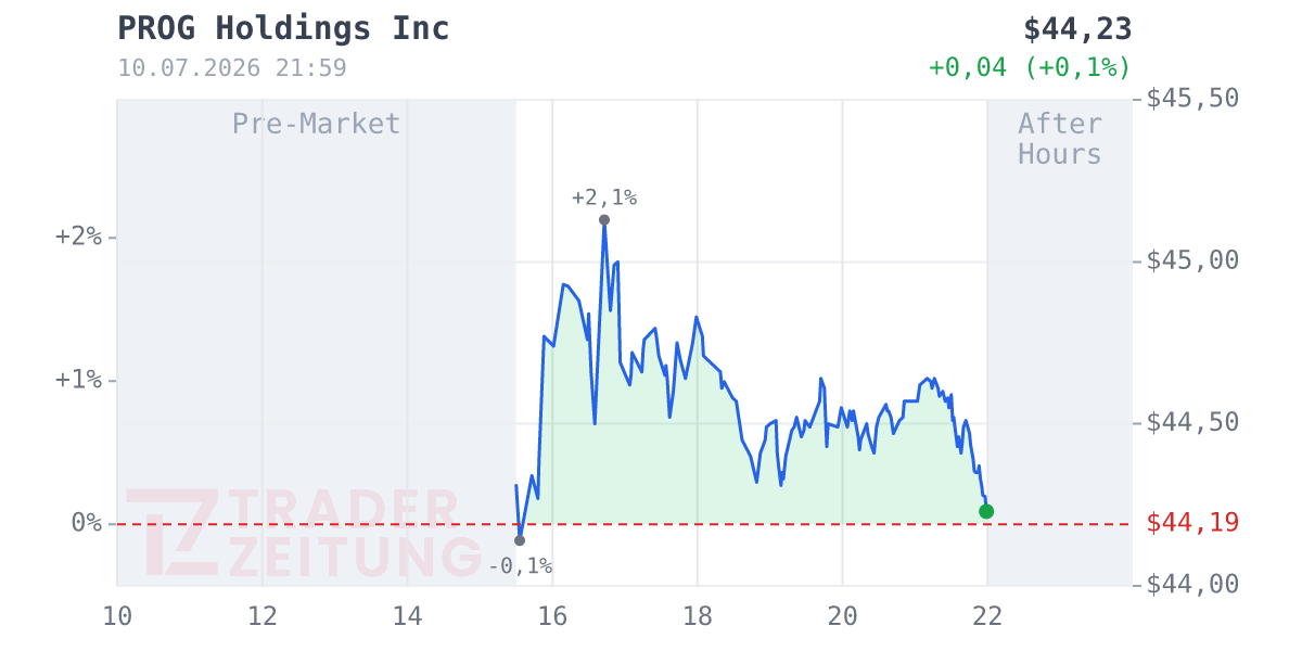 PROG Holdings Chart