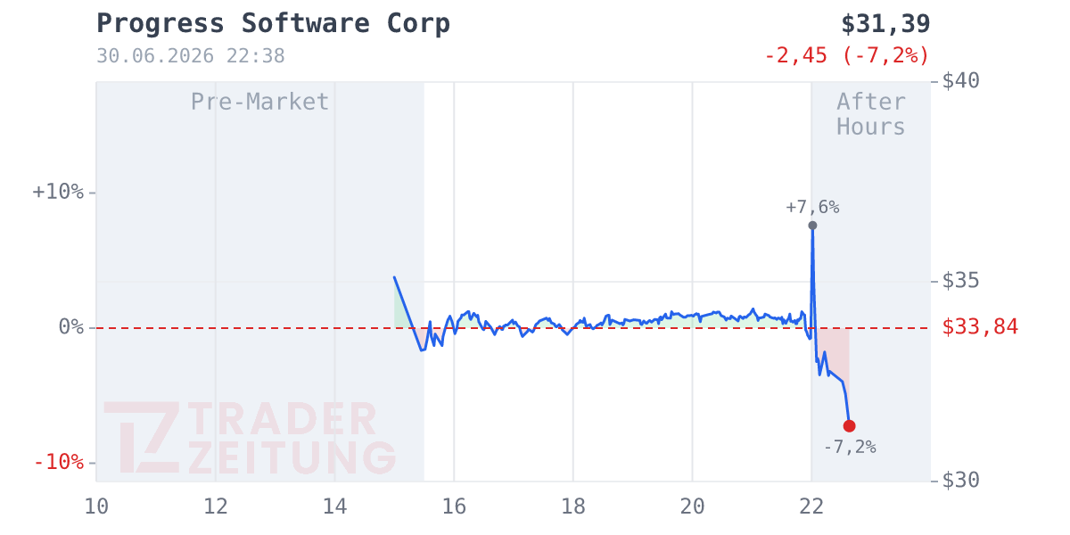 Progress Software Chart