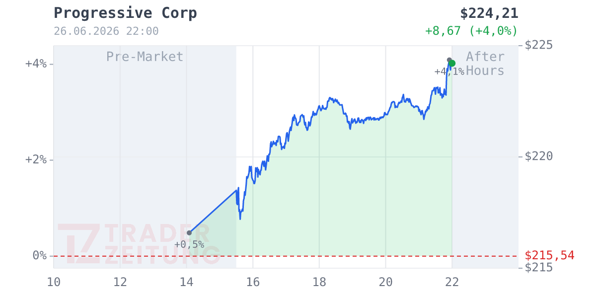 Progressive Chart