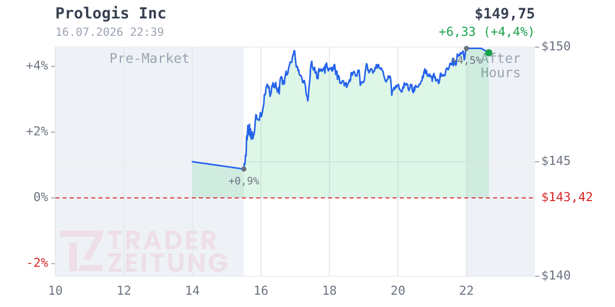 Prologis Chart