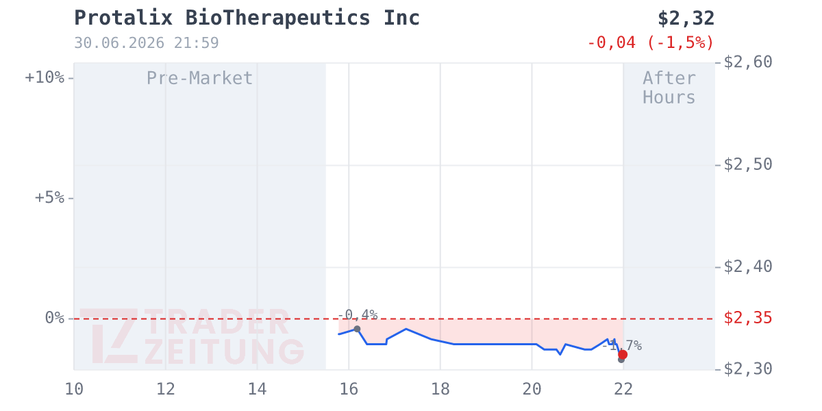 Protalix BioTherapeutics Chart