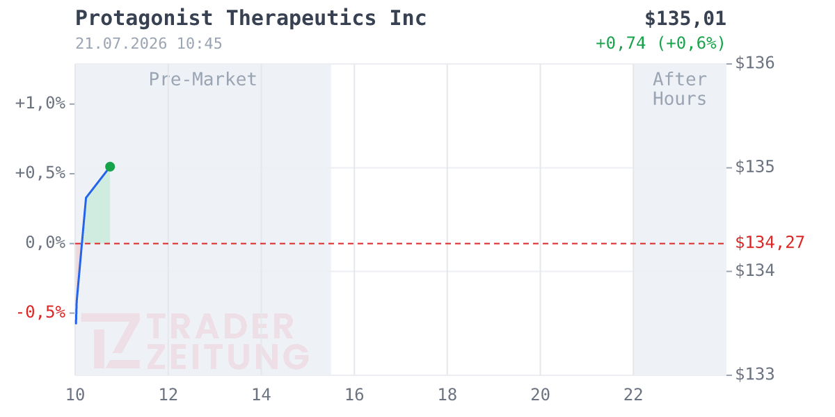 Protagonist Therapeutics Chart