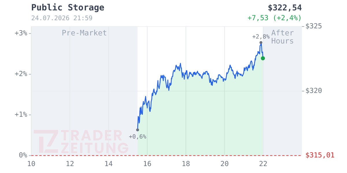 Public Storage Chart