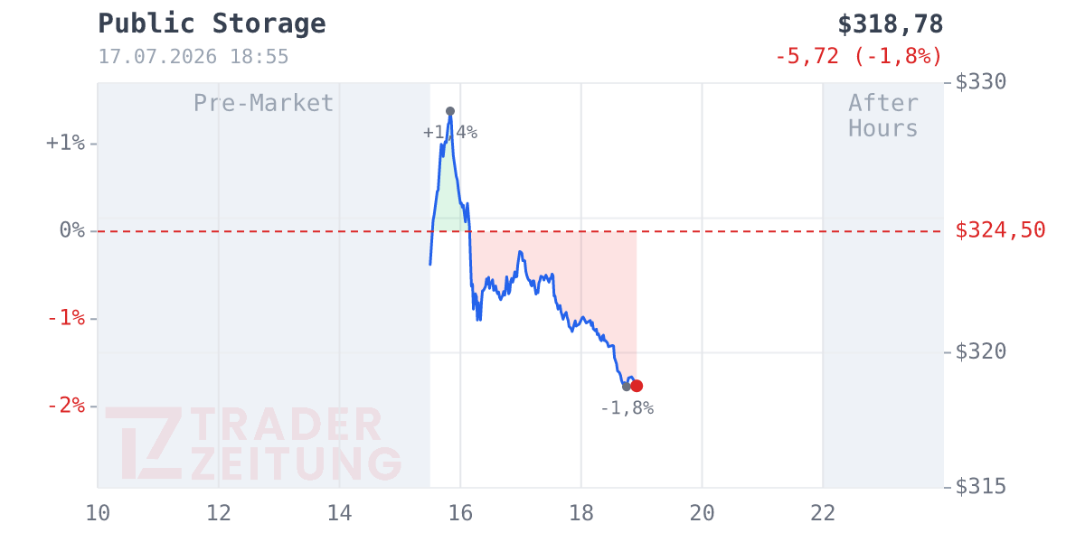 Public Storage Chart