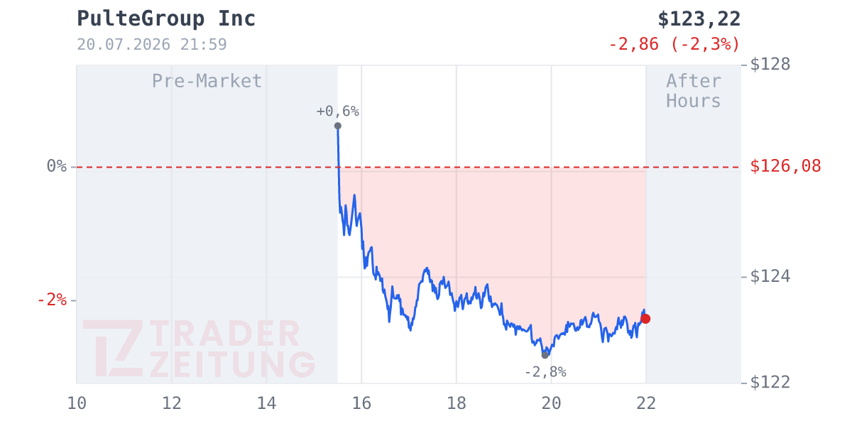 Pulte Group Chart