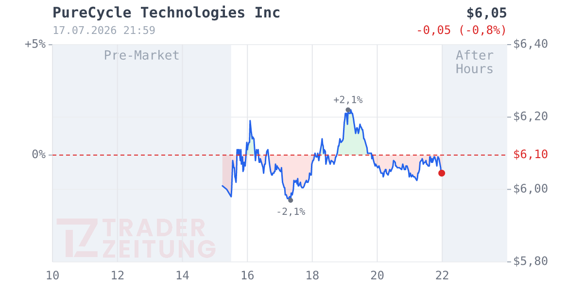 PureCycle Technologies Chart